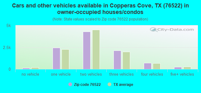 Cars and other vehicles available in Copperas Cove, TX (76522) in owner-occupied houses/condos
