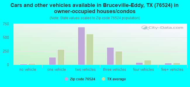 Cars and other vehicles available in Bruceville-Eddy, TX (76524) in owner-occupied houses/condos