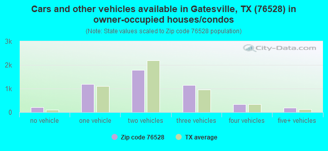 Cars and other vehicles available in Gatesville, TX (76528) in owner-occupied houses/condos