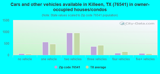 Cars and other vehicles available in Killeen, TX (76541) in owner-occupied houses/condos