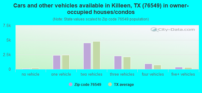 Cars and other vehicles available in Killeen, TX (76549) in owner-occupied houses/condos