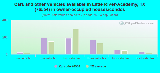 Cars and other vehicles available in Little River-Academy, TX (76554) in owner-occupied houses/condos