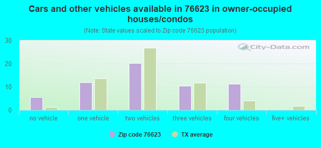 Cars and other vehicles available in 76623 in owner-occupied houses/condos