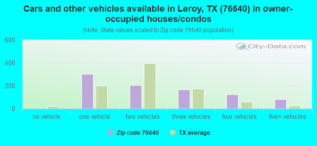 Cars and other vehicles available in Leroy, TX (76640) in owner-occupied houses/condos