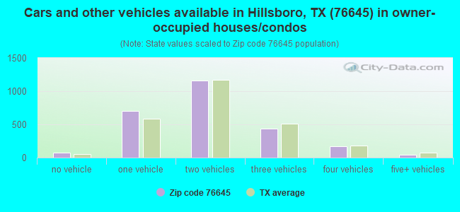 Cars and other vehicles available in Hillsboro, TX (76645) in owner-occupied houses/condos