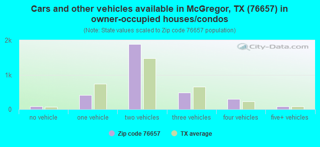 Cars and other vehicles available in McGregor, TX (76657) in owner-occupied houses/condos