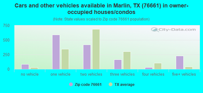 Cars and other vehicles available in Marlin, TX (76661) in owner-occupied houses/condos