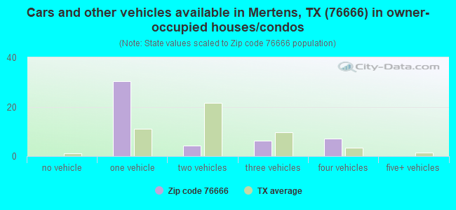Cars and other vehicles available in Mertens, TX (76666) in owner-occupied houses/condos