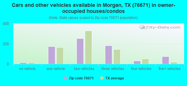 Cars and other vehicles available in Morgan, TX (76671) in owner-occupied houses/condos