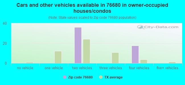 Cars and other vehicles available in 76680 in owner-occupied houses/condos