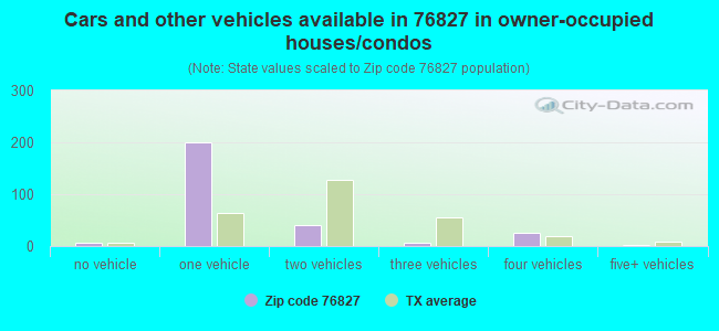 Cars and other vehicles available in 76827 in owner-occupied houses/condos