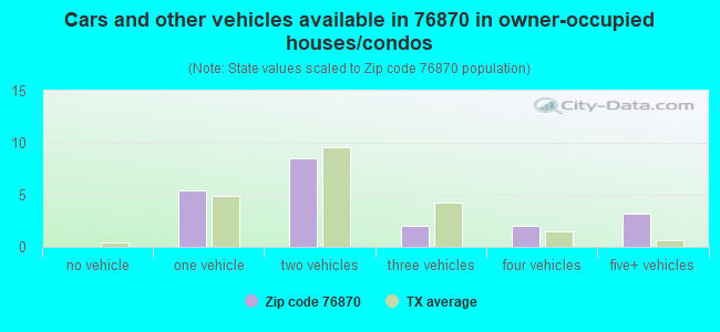 Cars and other vehicles available in 76870 in owner-occupied houses/condos
