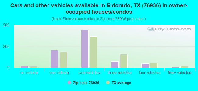 Cars and other vehicles available in Eldorado, TX (76936) in owner-occupied houses/condos