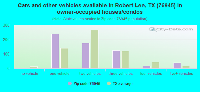 Cars and other vehicles available in Robert Lee, TX (76945) in owner-occupied houses/condos