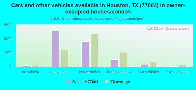 Cars and other vehicles available in Houston, TX (77003) in owner-occupied houses/condos
