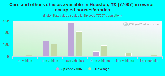 Cars and other vehicles available in Houston, TX (77007) in owner-occupied houses/condos
