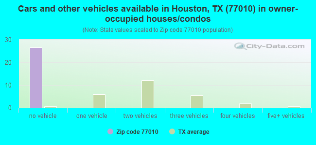 Cars and other vehicles available in Houston, TX (77010) in owner-occupied houses/condos