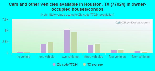 Cars and other vehicles available in Houston, TX (77024) in owner-occupied houses/condos