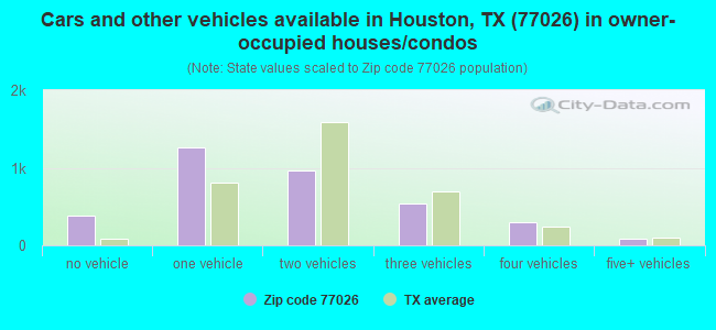 Cars and other vehicles available in Houston, TX (77026) in owner-occupied houses/condos