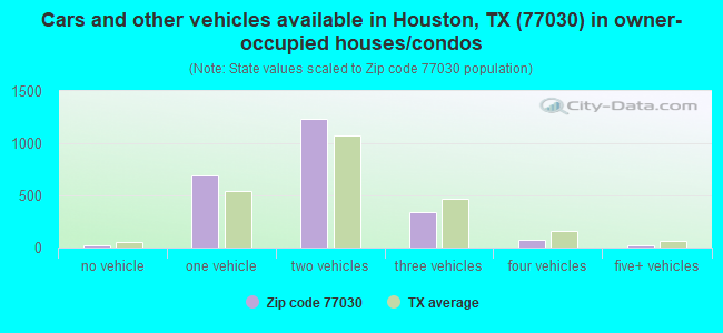 Cars and other vehicles available in Houston, TX (77030) in owner-occupied houses/condos