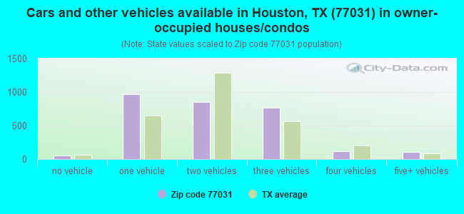 Cars and other vehicles available in Houston, TX (77031) in owner-occupied houses/condos