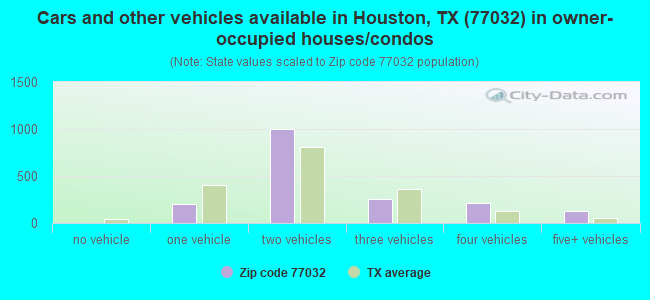 Cars and other vehicles available in Houston, TX (77032) in owner-occupied houses/condos
