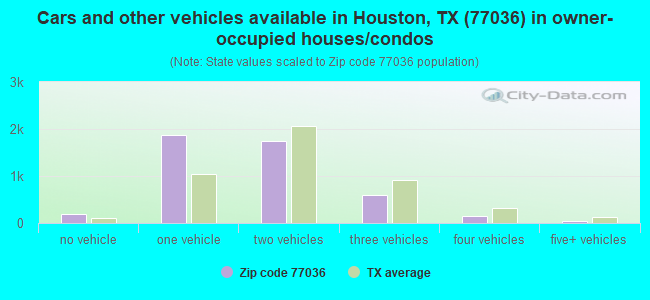 Cars and other vehicles available in Houston, TX (77036) in owner-occupied houses/condos
