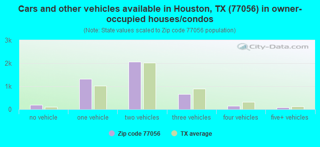 Cars and other vehicles available in Houston, TX (77056) in owner-occupied houses/condos