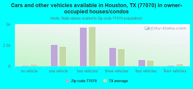 Cars and other vehicles available in Houston, TX (77070) in owner-occupied houses/condos