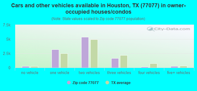 Cars and other vehicles available in Houston, TX (77077) in owner-occupied houses/condos