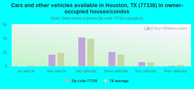 Cars and other vehicles available in Houston, TX (77338) in owner-occupied houses/condos