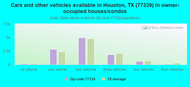 Cars and other vehicles available in Houston, TX (77339) in owner-occupied houses/condos