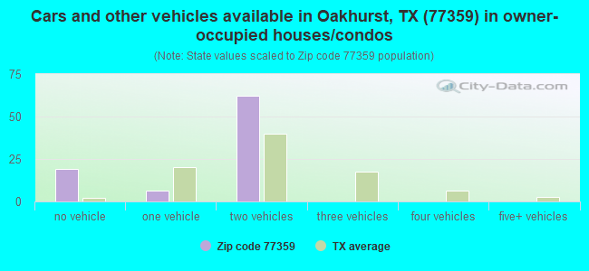 Cars and other vehicles available in Oakhurst, TX (77359) in owner-occupied houses/condos