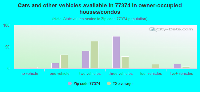 Cars and other vehicles available in 77374 in owner-occupied houses/condos