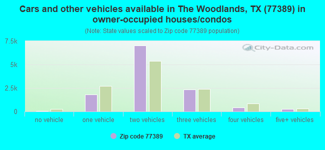 Cars and other vehicles available in The Woodlands, TX (77389) in owner-occupied houses/condos