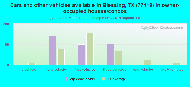 Cars and other vehicles available in Blessing, TX (77419) in owner-occupied houses/condos