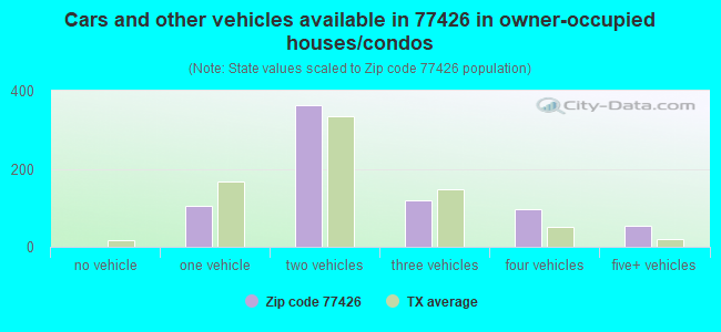 Cars and other vehicles available in 77426 in owner-occupied houses/condos