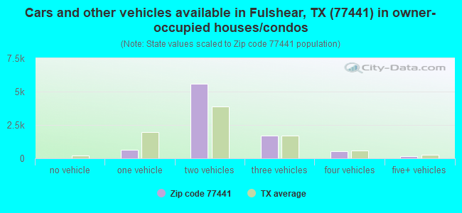 Cars and other vehicles available in Fulshear, TX (77441) in owner-occupied houses/condos