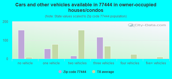 Cars and other vehicles available in 77444 in owner-occupied houses/condos