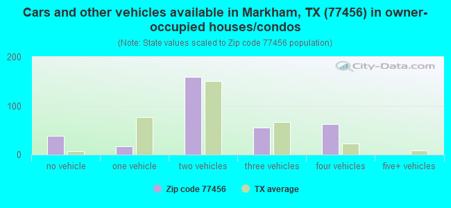 Cars and other vehicles available in Markham, TX (77456) in owner-occupied houses/condos