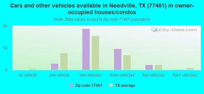 Cars and other vehicles available in Needville, TX (77461) in owner-occupied houses/condos