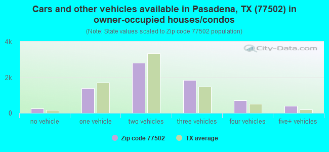 Cars and other vehicles available in Pasadena, TX (77502) in owner-occupied houses/condos