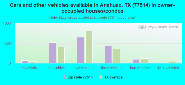 Cars and other vehicles available in Anahuac, TX (77514) in owner-occupied houses/condos