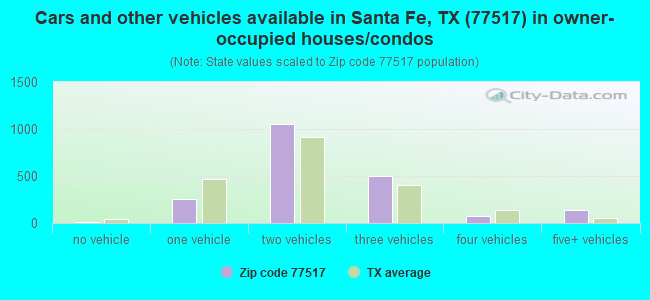 Cars and other vehicles available in Santa Fe, TX (77517) in owner-occupied houses/condos