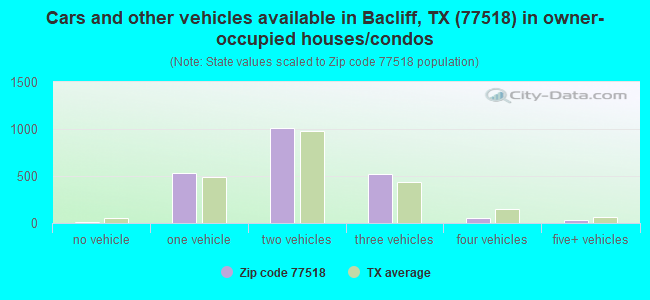 Cars and other vehicles available in Bacliff, TX (77518) in owner-occupied houses/condos