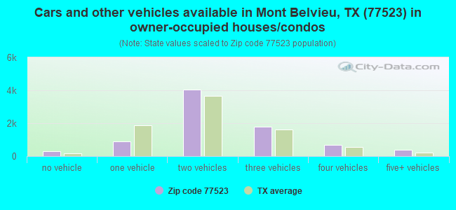 Cars and other vehicles available in Mont Belvieu, TX (77523) in owner-occupied houses/condos