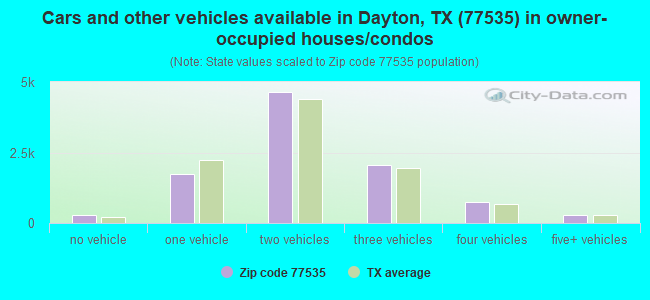Cars and other vehicles available in Dayton, TX (77535) in owner-occupied houses/condos