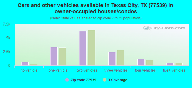 Cars and other vehicles available in Texas City, TX (77539) in owner-occupied houses/condos
