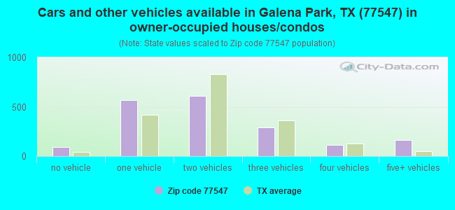 Cars and other vehicles available in Galena Park, TX (77547) in owner-occupied houses/condos