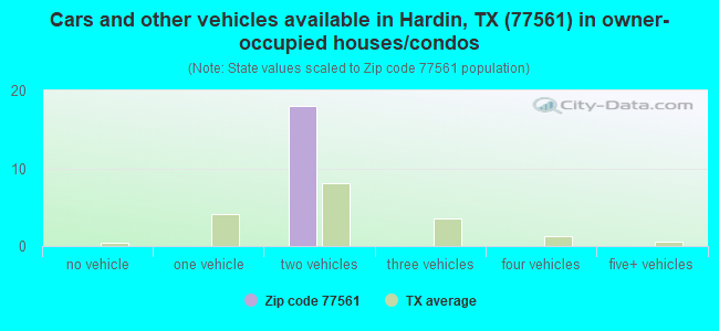 Cars and other vehicles available in Hardin, TX (77561) in owner-occupied houses/condos